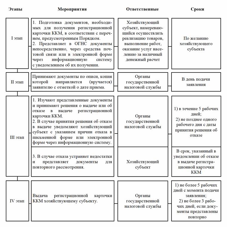 Инструкция О Порядке Использования Юридическими Лицами Кассовых Суммирующих Аппаратов