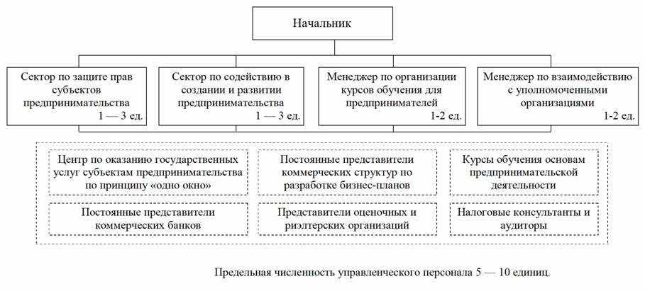 Организационная структура райпо схема