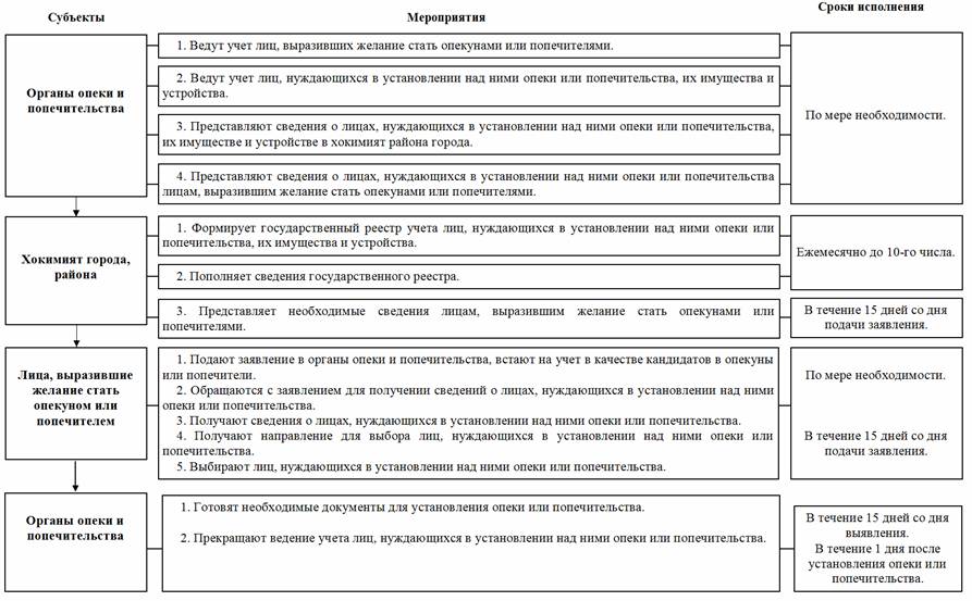 Решение об установлении опеки и попечительства образец