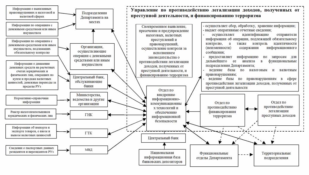 Схемы легализации доходов