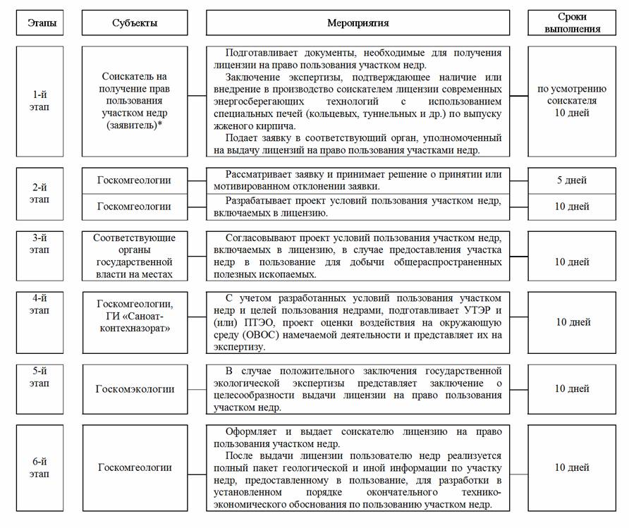 Отчет о пользовании недрами образец