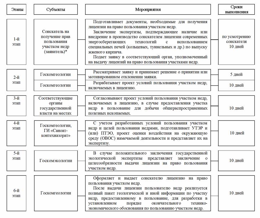 Справка с описанием технологии проведения работ на участке недр образец