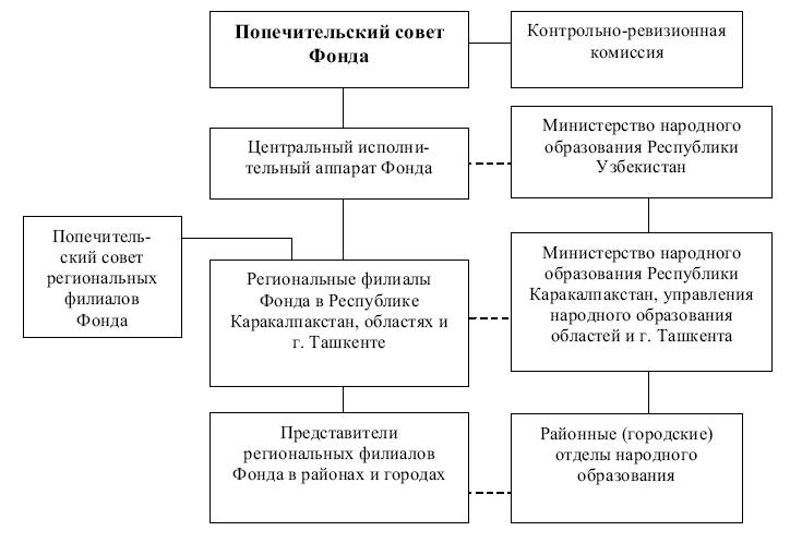 Фонды министерств. Центральный аппарат фонда. Контроль регионального отделения и центрального аппарата фонда. Центрального аппарата Министерство народного образования. Министерство народного образования Республики Каракалпакстан.