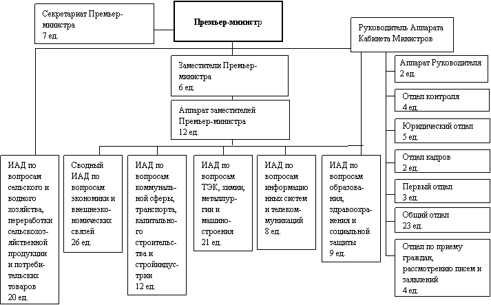 Структура кабинета министров. Структура исполнительной власти в Республике Узбекистан. Структура кабинета министров Республики Узбекистан. Государственное управление в Республике Узбекистан.