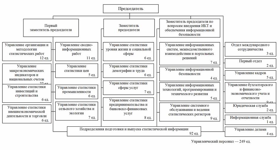 Структура кабинета министров