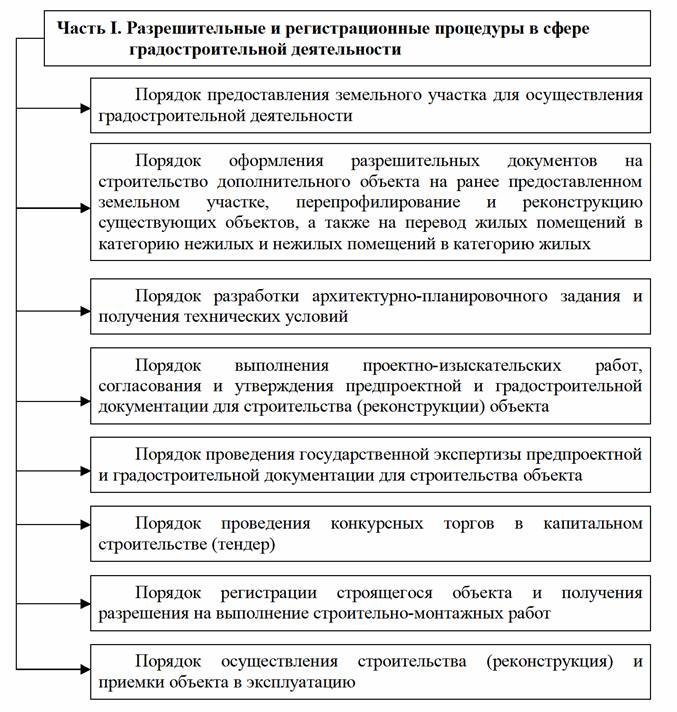 Регламент строительства. Разрешительные процедуры в сфере строительства Узбекистан