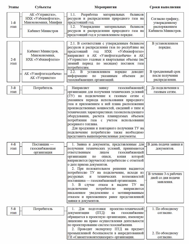 Правила безопасности сетей газораспределения и газопотребления