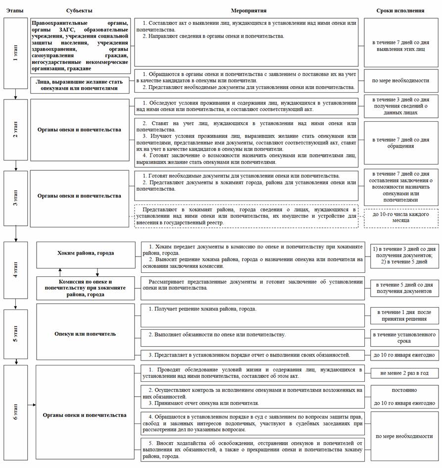 269-сон 22.09.2014. Об утверждении нормативно-правовых актов по реализации  Закона Республики Узбекистан «Об опеке и попечительстве»