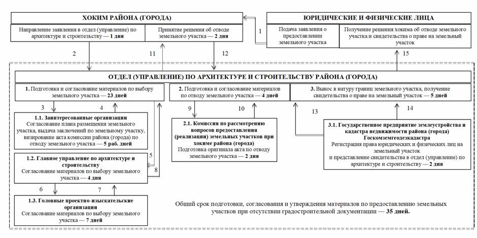 Срок предоставления земельного участка. Процедура отвода земельного участка. Алгоритм выбора земельного участка. Решение по отводу земельного участка.