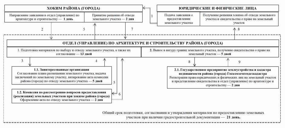 Разрешение на предоставление земельного участка