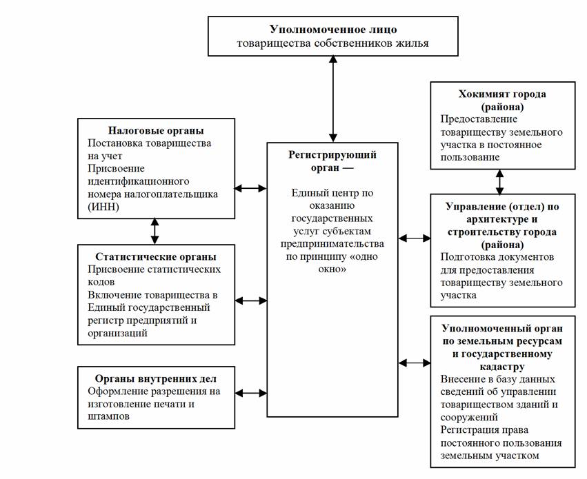 Собственник частного учреждения. Органы управления товарищества. ТСН И ТСЖ В чем разница. Закон Республики Узбекистан о ТСЖ.