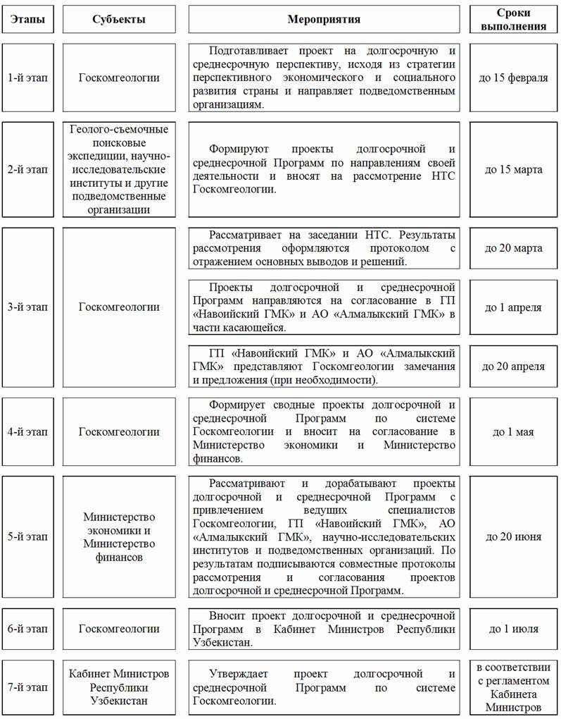 675-сон 27.08.2017. О мерах по дальнейшему совершенствованию порядка  формирования государственных программ развития и воспроизводства  минерально-сырьевой базы по системе Государственного комитета Республики  Узбекистан по геологии и минеральным ресурсам