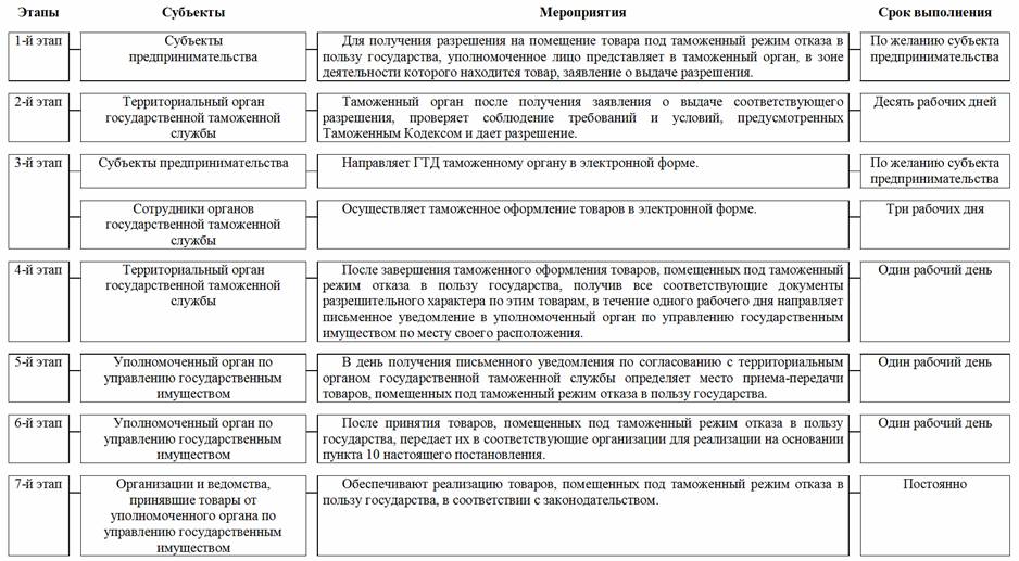Отказ в пользу государства схема