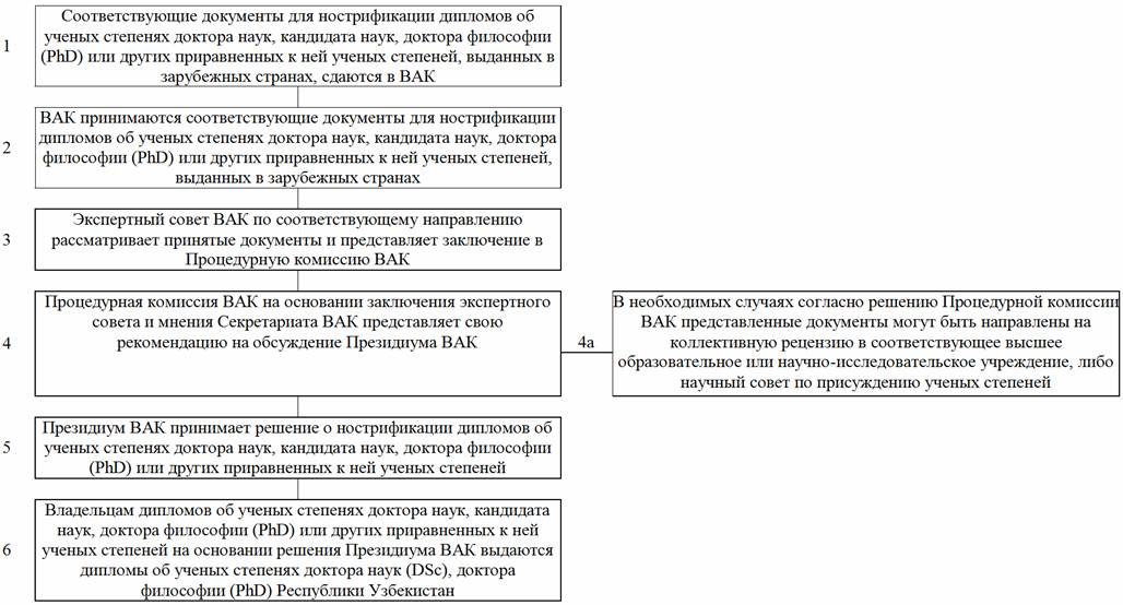 Постановление кабинета министров 10 от 26.01 1991. Постановление кабинета министров Республики Узбекистан.