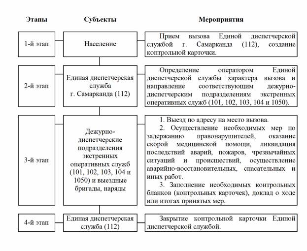 План взаимодействия еддс муниципального образования с ддс экстренных оперативных служб