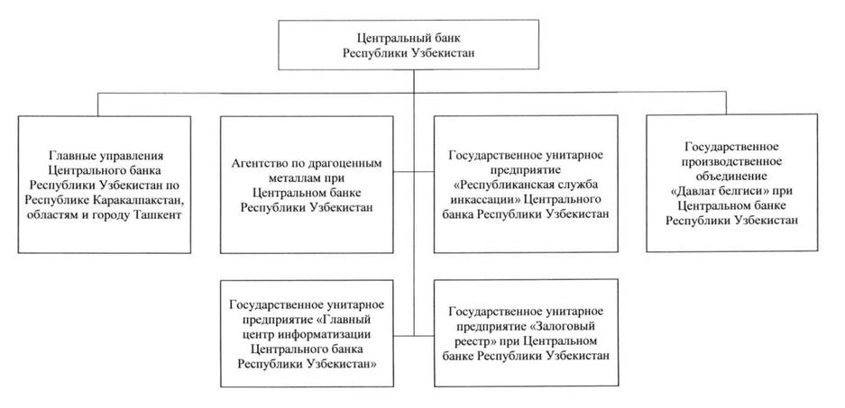 Банковская система узбекистана презентация