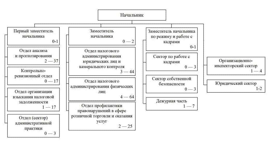 Секторы или сектора. Сектор отдел Департамент. Отдел группа сектор в организации. Структура отдела с сектором. Сектор в отделе это.