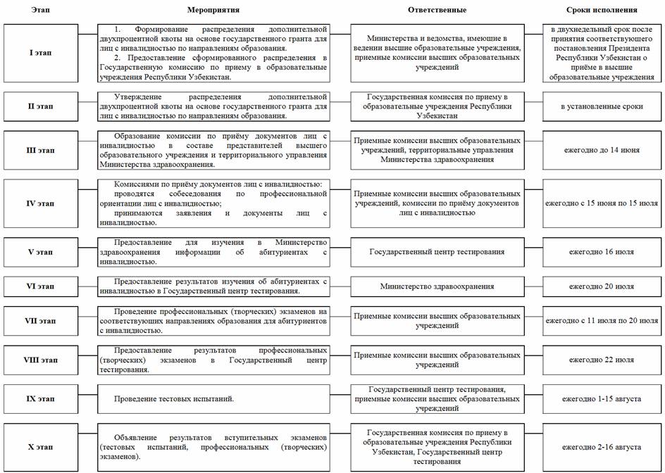 Порядок расходования гранта грантополучателем