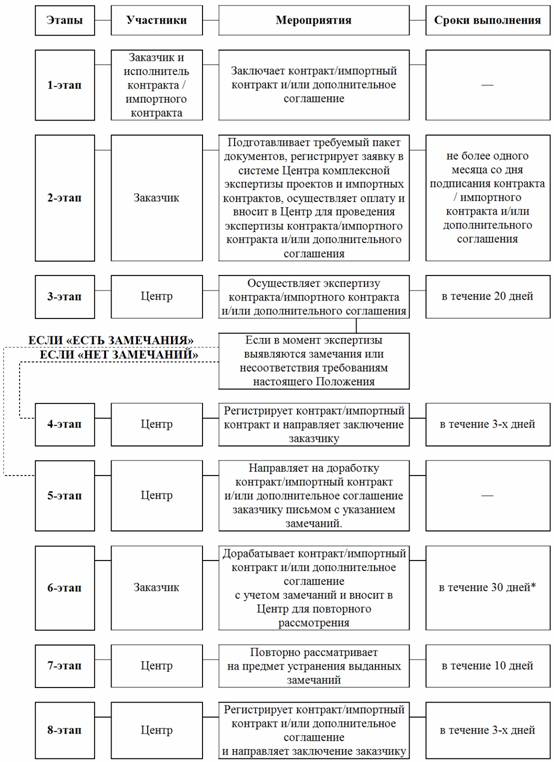 Центр комплексной экспертизы проектов и импортных контрактов гуп