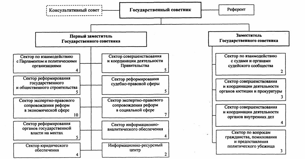 Органы исполнительной власти республик. Решение вопросов гражданства и политического убежища. Кто решает вопросы гражданства и политического убежища. Решение вопроса гражданства и предоставление убежища осуществляет. Вопросы гражданства РФ И предоставления политического убежища.