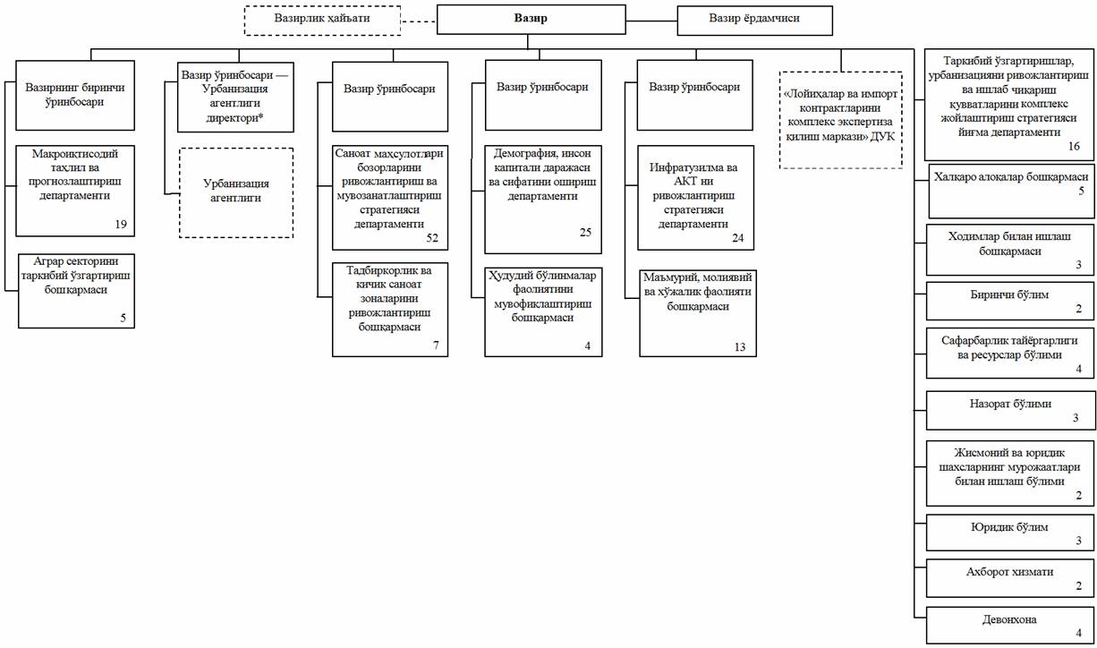 Вазирлик структуралари. Ўзбекистон Республикаси президенти қарори. Vazirlik logotiplari.