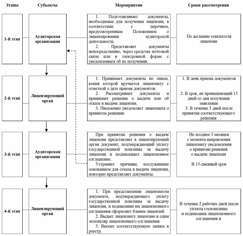 Порядок лицензирования аптечной организации схема