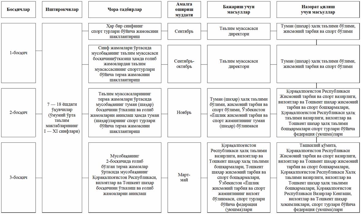 Узбекистон республикаси вазирлар. Қорақалпоғистон Республикаси Вазирлар кенгаши. Ўзбекистон Республикаси Вазирлар Маҳкамасининг сон қарори. Вазирлар номи. Узбекистон Республикаси спорт спорт федерацияси.