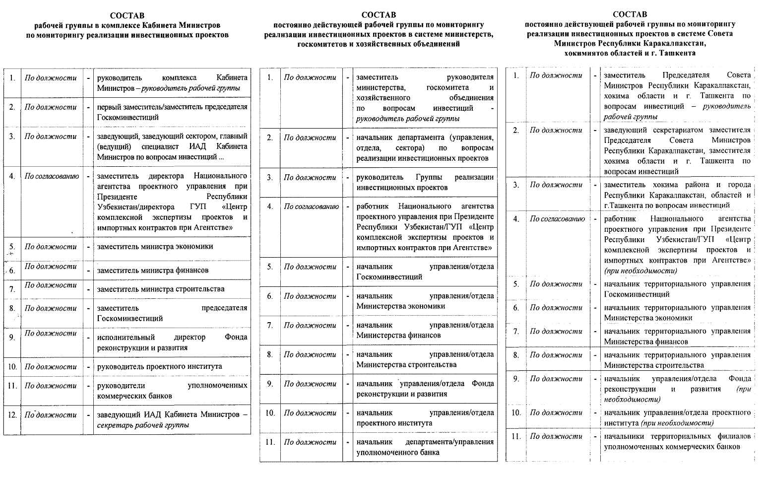 Закон о кабинете министров. Постановление кабинета министров Республики Узбекистан. Постановление номер 666 Республики Узбекистан кабинета министров. Приложение 4 к постановлению кабинета министров руз от 11.03.1997. Постановление кабинета министров Республики Узбекистан08.01.2022 год.