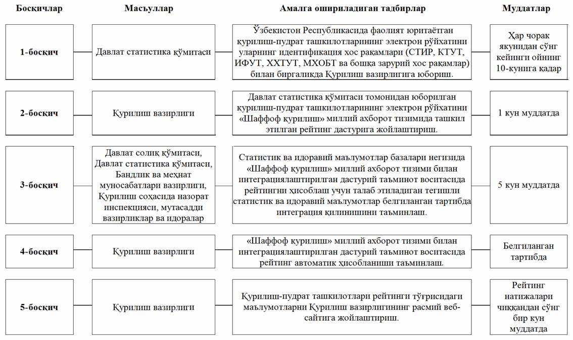 Курилиш пудрат ташкилотлари рейтинги. Шаффоф КУРИЛИШ Миллий ахборот тизими. Табель юритиш тартиби. Қурилиш ташкилотлари рейтинги. Касса юритиш тартиби.