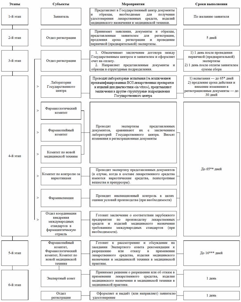 213-сон 23.03.2018. Об утверждении Положения о порядке государственной  регистрации лекарственных средств, изделий медицинского назначения и  медицинской техники и выдачи регистрационного удостоверения