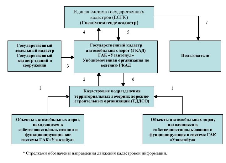 Порядок ведения государственного кадастра