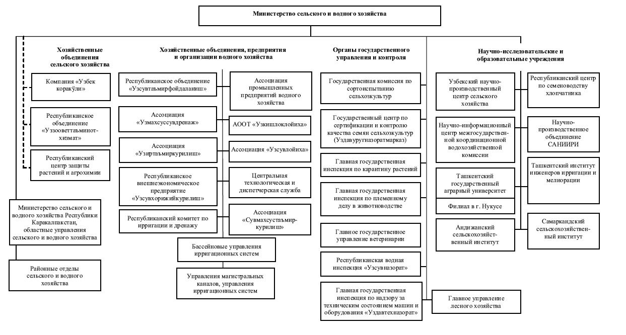 Федеральная служба по технологическому. Схема организационной структуры Министерства сельского хозяйства. Ростехнадзор структура схема. Структура министерств Узбекистана. Структура Министерства энергетики Узбекистана.