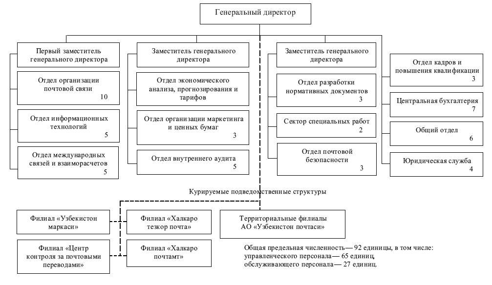 Структура управления акционерного общества схема