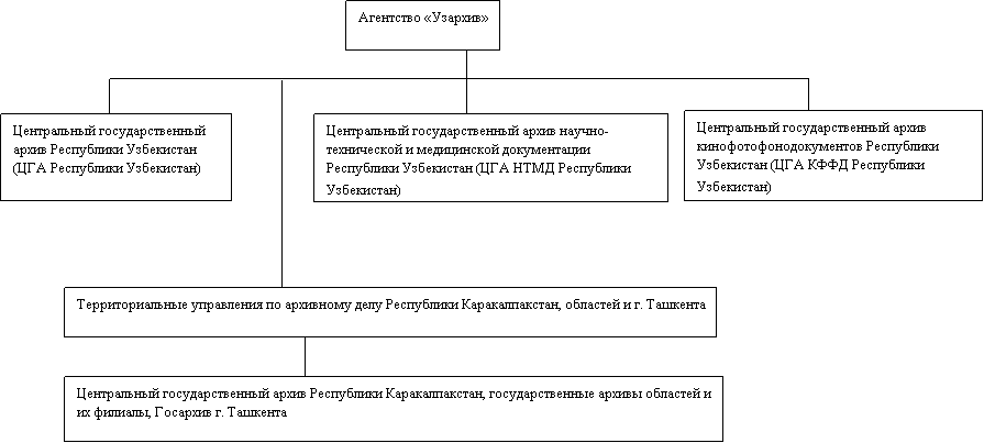 Составление схемы управления архивным делом