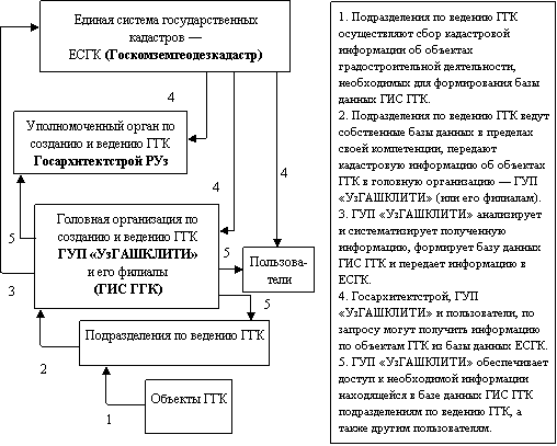 Схема нормативно правовой базы регулирующей кадастровые отношения