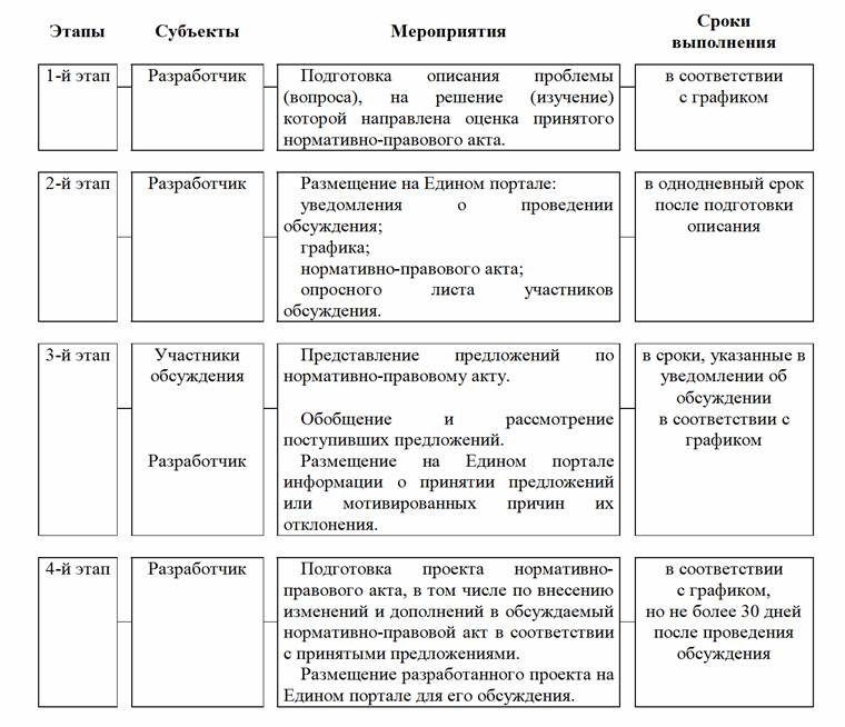 Порядок вступления в силу правового акта. Сроки опубликования и вступления в силу нормативных правовых актов.