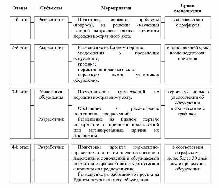 Порядок вступления в силу правового акта. Сроки опубликования и вступления в силу нормативных правовых актов.