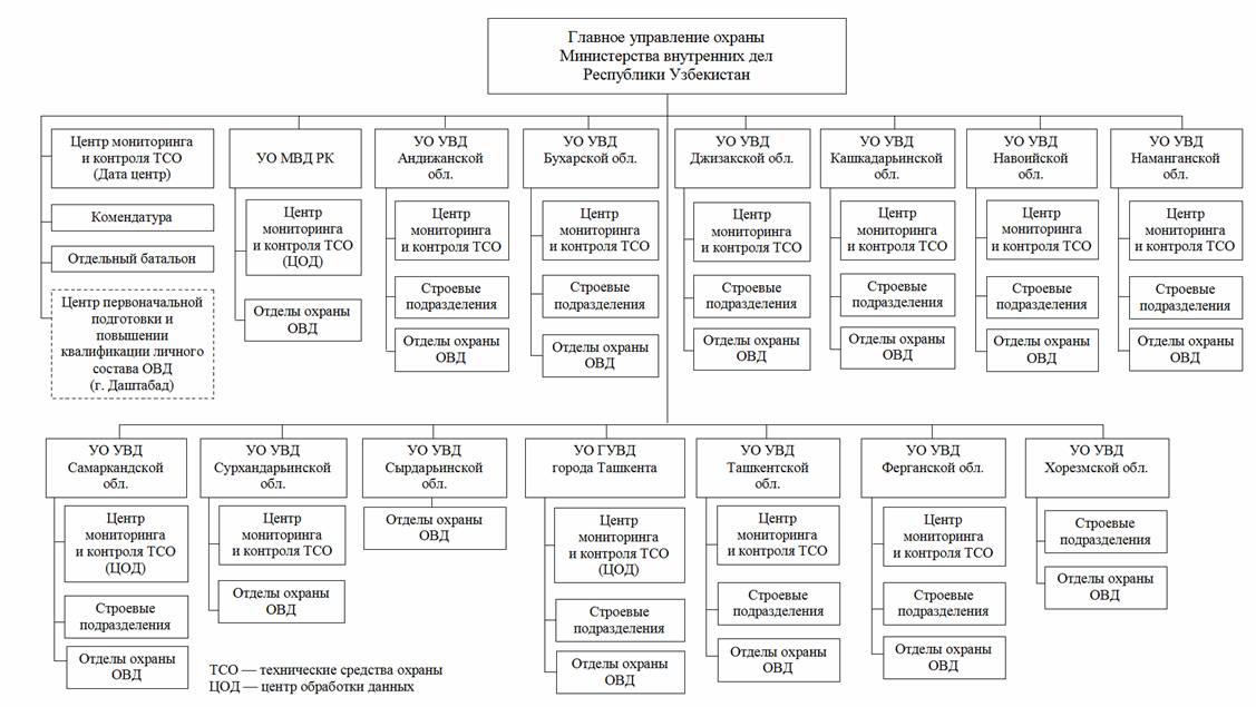 Мвд структуры подразделения. Структура МВД Республики Узбекистан. Структура подразделения милиции Узбекистан. Организационная структура Министерства ОВД. Схема организационной структуры полиции МВД.