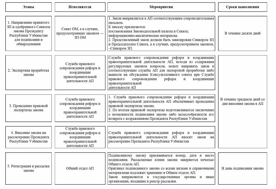 Реферат: Организация государственной власти в Республике. Президент Республики Узбекистан. Органы представительной власти