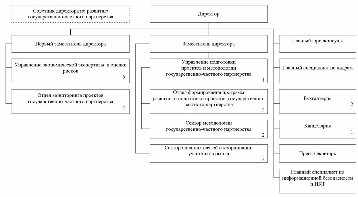 Структура кабинета министров. Структура кабинета министров Республики Узбекистан. Структура кабинета министров Узбекистана. Постановление кабинета министров Республики Узбекистан.