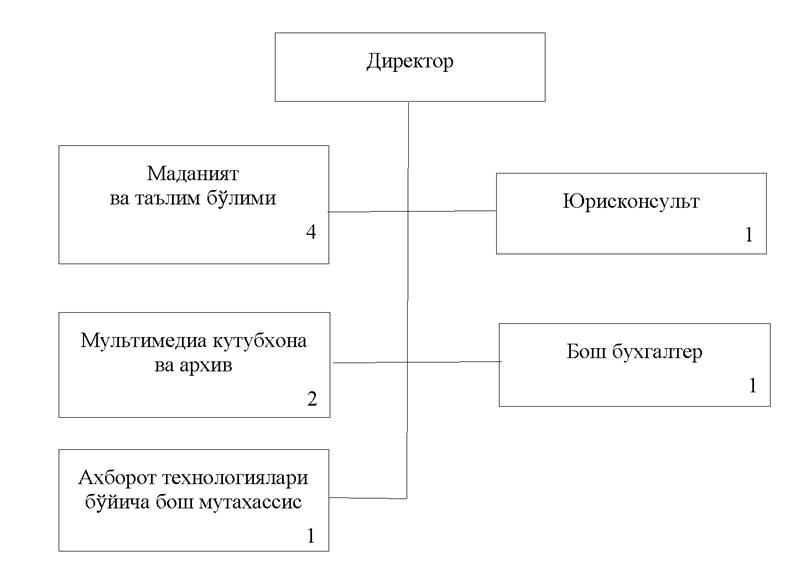 Маданият вазирлиги тузилмаси.