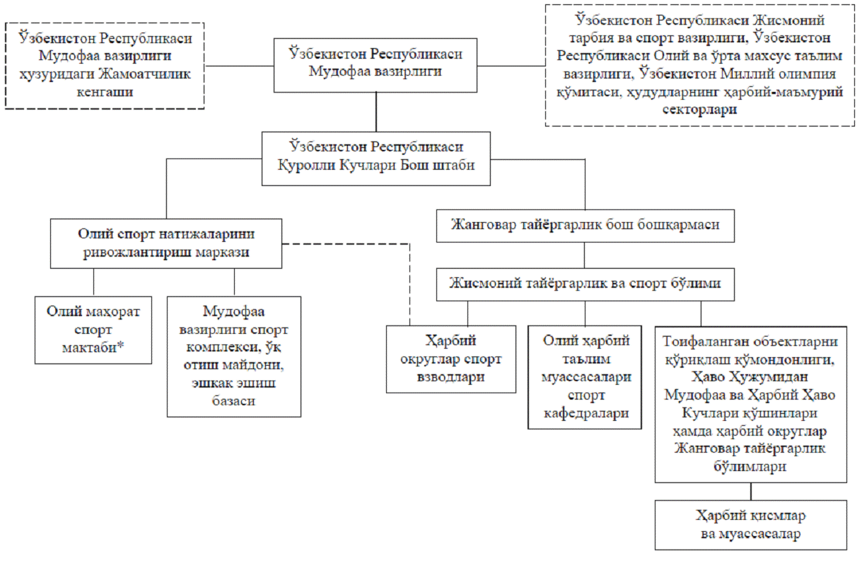 Узбекистон Республикаси Вазирлар руйхати. Ўзбекистон Республикаси жисмоний тарбия ва спорт вазирлиги. Узбекистон Республикаси мудофа вазирлиги Бирлашган штаби. Узбекистон спортини ривожлантириш вазирлиги.