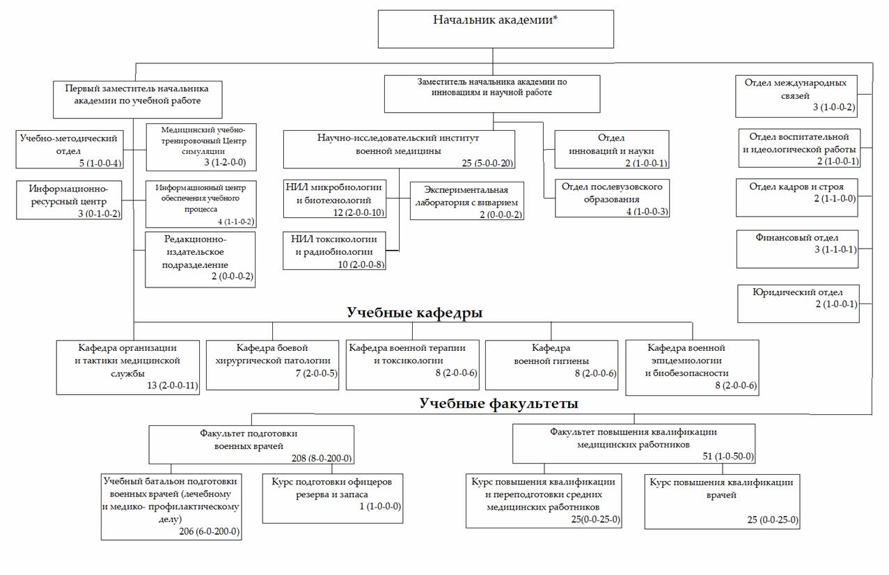 Структура военкомата схема