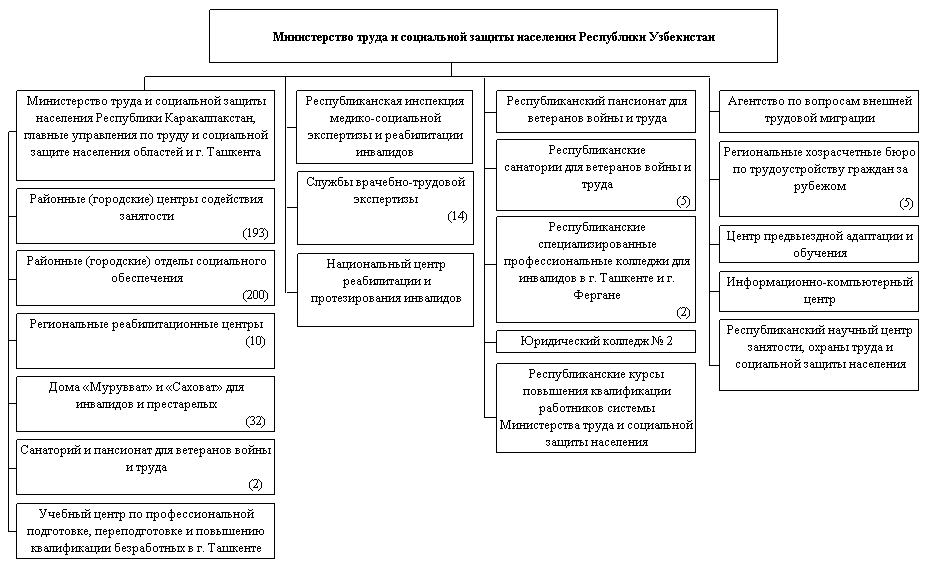 Структура министерства труда и социальной защиты рф схема