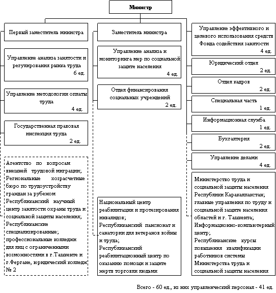 Департаменты минтруда. Структура министерства труда. Департаменты минтруда. Департаменты минтруда. Схема структуры министерства труда и социальной защиты.