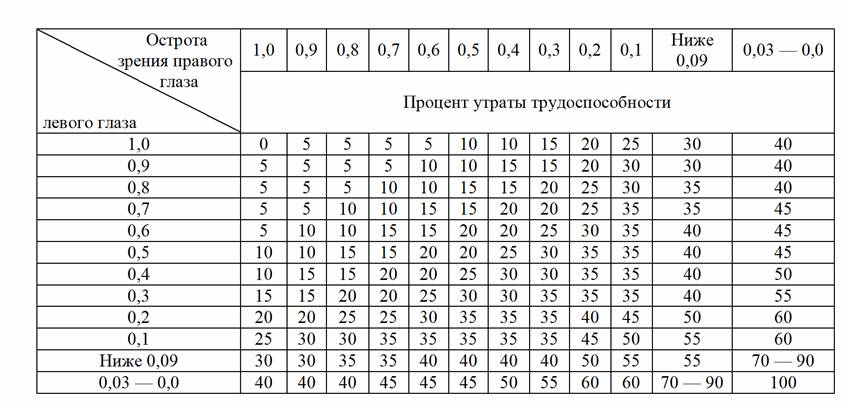 Степень утраты трудоспособности в процентах. Утрата общей трудоспособности таблица. Степень утраты трудоспособности в процентах таблица. Потеря трудоспособности в процентах таблица. Таблица процентов стойкой утраты общей трудоспособности.