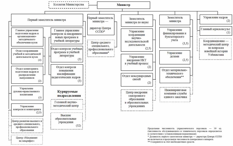 Структура мид рф схема