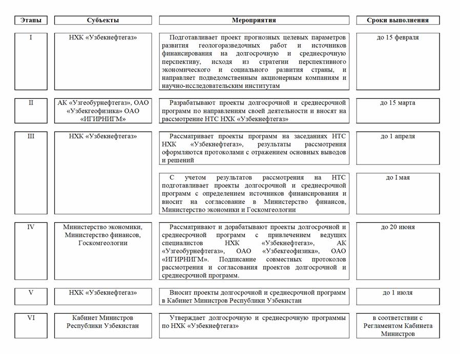 Программа кабинета министров. Постановление кабинета министров Республики Узбекистан 321. Постановление Госкомгеологии Узбекистана. Постановление Кабмина Республики Узбекистан.