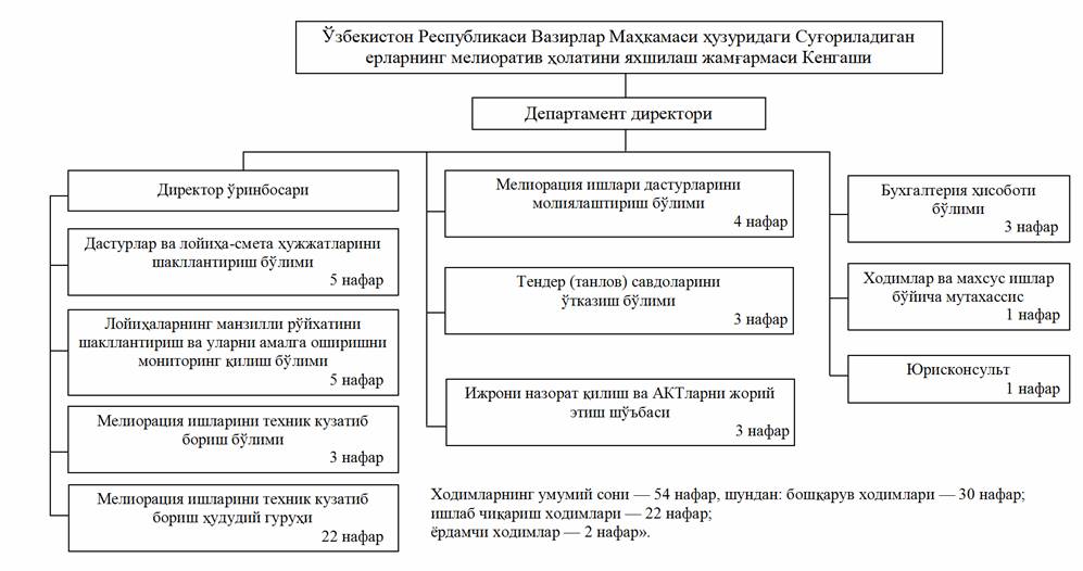 Ўзбекистон вазирлар маҳкамаси. Ўзбекистон Республикаси Вазирлар Маҳкамаси. Узбекистон Республикаси Вазирлар Махкамаси. Қорақалпоғистон Республикаси Вазирлар кенгаши. Узбекистан Вазирлар руйхати.