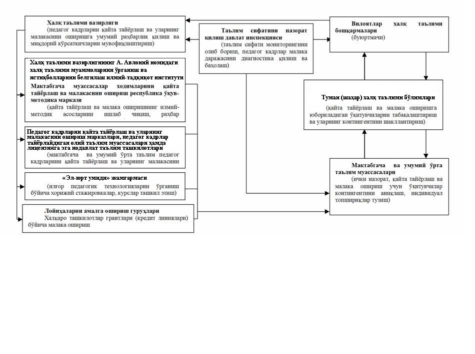 Педагог кадрларни малакасини ошириш. Кадрлар малакасини ошириш ва уларни қайта тайёрлаш. Кадрларни тайёрлаш ва қайта тайёрлаш. Мактабгача таълим вазирлиги.